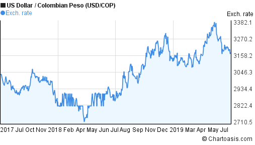 USD / Colombian Pesos Exchange Rate Chart 2017-2019